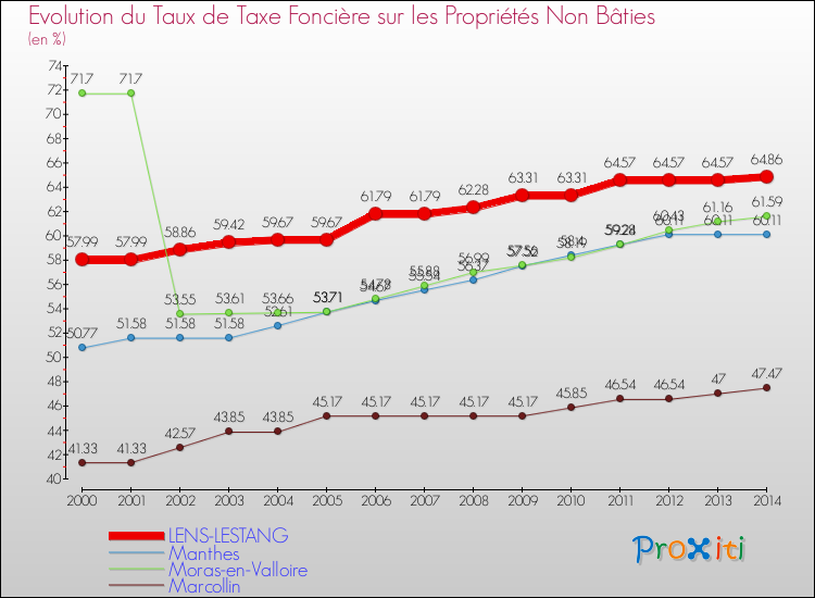 Evolution du taux de la taxe foncière sur les immeubles et terrains non batis pour LENS-LESTANG et les communes proches de 2000 à 2014 Comparaison des taux de la taxe foncière sur les immeubles et terrains non batis pour LENS-LESTANG et les communes voisines de 2000 à 2014