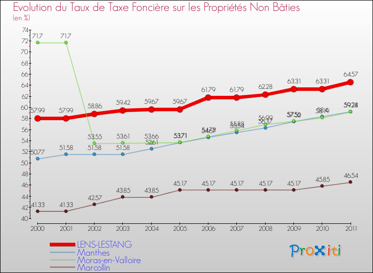 Evolution du taux de la taxe foncière sur les immeubles et terrains non batis pour LENS-LESTANG et les communes proches Comparaison des taux de la taxe foncière sur les immeubles et terrains non batis pour LENS-LESTANG et les communes voisines