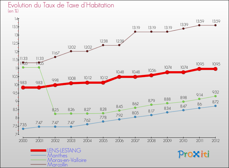 Evolution du taux de la taxe d'habitation pour LENS-LESTANG et les communes proches Comparaison des taux de la taxe d'habitation pour LENS-LESTANG et les communes voisines
