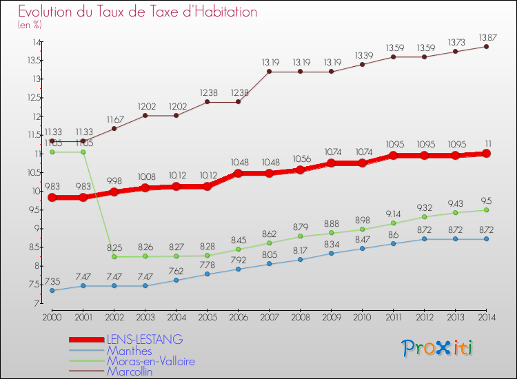 Evolution du taux de la taxe d'habitation pour LENS-LESTANG et les communes proches de 2000 à 2014 Comparaison des taux de la taxe d'habitation pour LENS-LESTANG et les communes voisines de 2000 à 2014