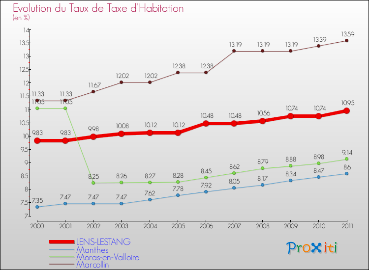Evolution du taux de la taxe d'habitation pour LENS-LESTANG et les communes proches Comparaison des taux de la taxe d'habitation pour LENS-LESTANG et les communes voisines