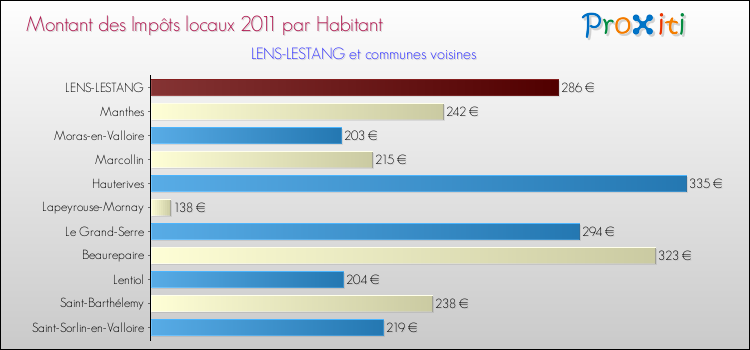 Montant des impôts locaux par Habitant pour LENS-LESTANG et les communes proches Comparaison des impôts locaux par habitant pour LENS-LESTANG et les communes voisines