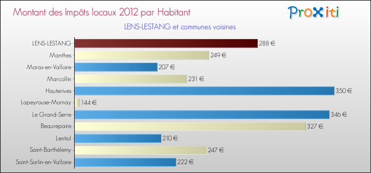 Montant des impôts locaux par Habitant pour LENS-LESTANG et les communes proches Comparaison des impôts locaux par habitant pour LENS-LESTANG et les communes voisines