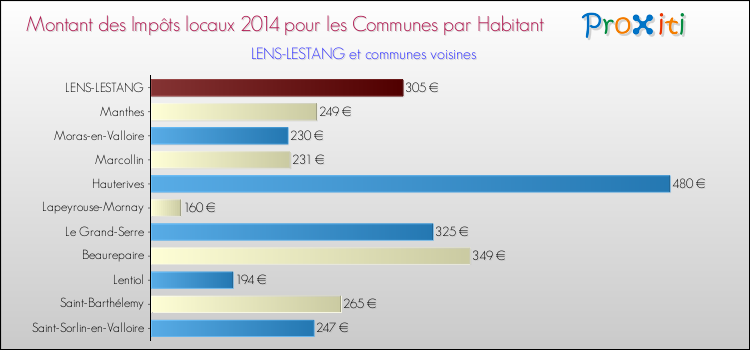 Montant des impôts locaux par Habitant pour LENS-LESTANG et les communes proches en 2014 Comparaison des impôts locaux par habitant pour LENS-LESTANG et les communes voisines en 2014