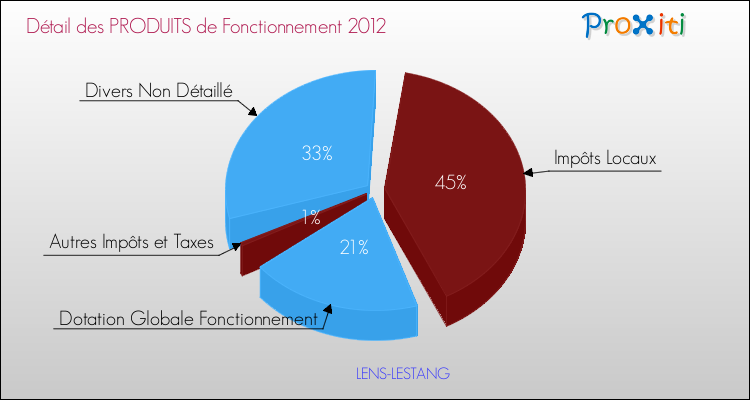 Décomposition du Budget de Fonctionnement 2012 de la commune de LENS-LESTANG Budget de Fonctionnement 2012 pour la commune de LENS-LESTANG