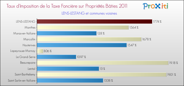 Taux d'imposition de la taxe foncière sur le bati 2011 pour LENS-LESTANG et les communes proches Comparaison des taux d'imposition de la taxe foncière sur le bati 2011 pour LENS-LESTANG et les communes voisines