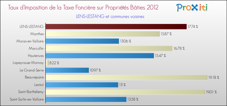 Taux d'imposition de la taxe foncière sur le bati 2012 pour LENS-LESTANG et les communes proches Comparaison des taux d'imposition de la taxe foncière sur le bati 2012 pour LENS-LESTANG et les communes voisines