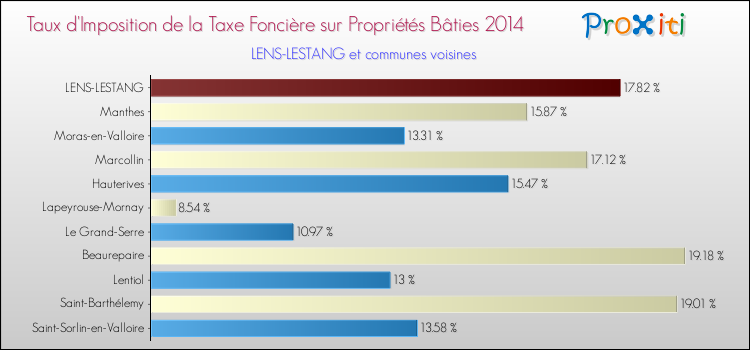 Taux d'imposition de la taxe foncière sur le bati 2014 pour LENS-LESTANG et les communes proches Comparaison des taux d'imposition de la taxe foncière sur le bati 2014 pour LENS-LESTANG et les communes voisines