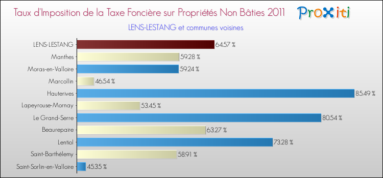 Taux d'imposition de la taxe foncière sur les immeubles et terrains non batis 2011 pour LENS-LESTANG et les communes proches Comparaison des taux d'imposition de la taxe foncière sur les immeubles et terrains non batis 2011 pour LENS-LESTANG et les communes voisines