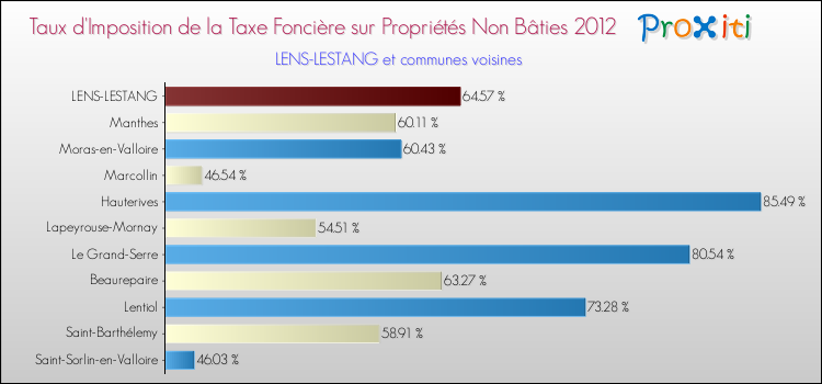 Taux d'imposition de la taxe foncière sur les immeubles et terrains non batis 2012 pour LENS-LESTANG et les communes proches Comparaison des taux d'imposition de la taxe foncière sur les immeubles et terrains non batis 2012 pour LENS-LESTANG et les communes voisines