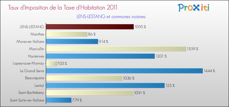 Taux d'imposition de la taxe d'habitation 2011 pour LENS-LESTANG et les communes proches Comparaison des taux d'imposition de la taxe d'habitation 2011 pour LENS-LESTANG et les communes voisines