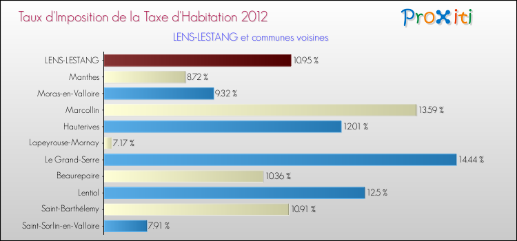 Taux d'imposition de la taxe d'habitation 2012 pour LENS-LESTANG et les communes proches Comparaison des taux d'imposition de la taxe d'habitation 2012 pour LENS-LESTANG et les communes voisines