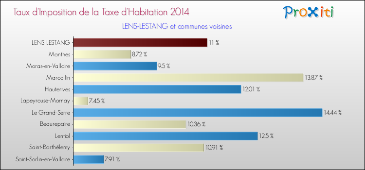 Taux d'imposition de la taxe d'habitation 2014 pour LENS-LESTANG et les communes proches Comparaison des taux d'imposition de la taxe d'habitation 2014 pour LENS-LESTANG et les communes voisines