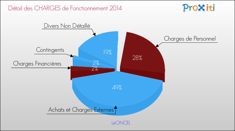 Décomposition des Charges de Fonctionnement 2014 de la commune de LéONCEL Charges de Fonctionnement 2014 pour la commune de LéONCEL