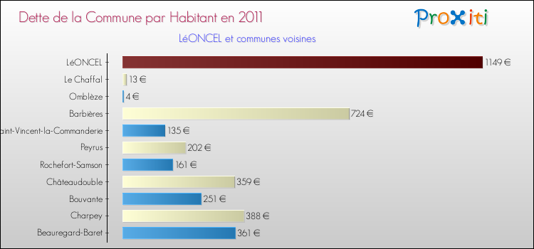 Dette par habitant de la commune en 2011 pour LéONCEL et les communes proches Comparaison de la dette par habitant de la commune en 2011 pour LéONCEL et les communes voisines
