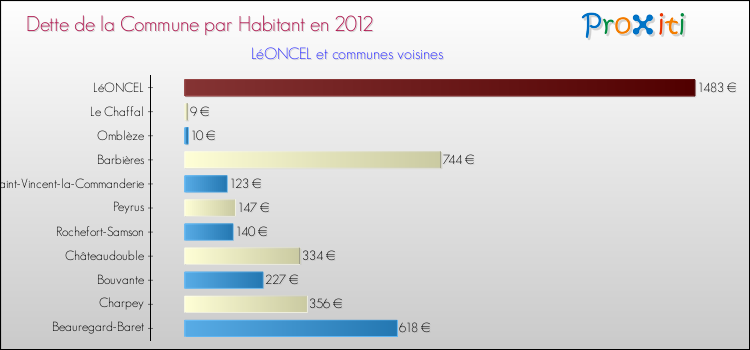 Dette par habitant de la commune en 2012 pour LéONCEL et les communes proches Comparaison de la dette par habitant de la commune en 2012 pour LéONCEL et les communes voisines