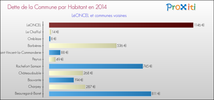 Dette par habitant de la commune en 2014 pour LéONCEL et les communes proches Comparaison de la dette par habitant de la commune en 2014 pour LéONCEL et les communes voisines