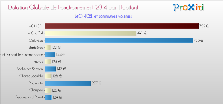 Montant des dotations globales de fonctionnement DGF par Habitant pour LéONCEL et les communes proches en 2014. Comparaison des des dotations globales de fonctionnement DGF par habitant pour LéONCEL et les communes voisines en 2014.