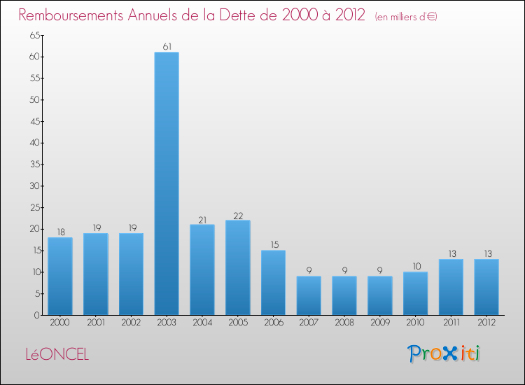 Evolution de l'annuité de la dette pour la commune de LéONCEL de 2000 à 2012 Annuités de la dette pour LéONCEL de 2000 à 2012