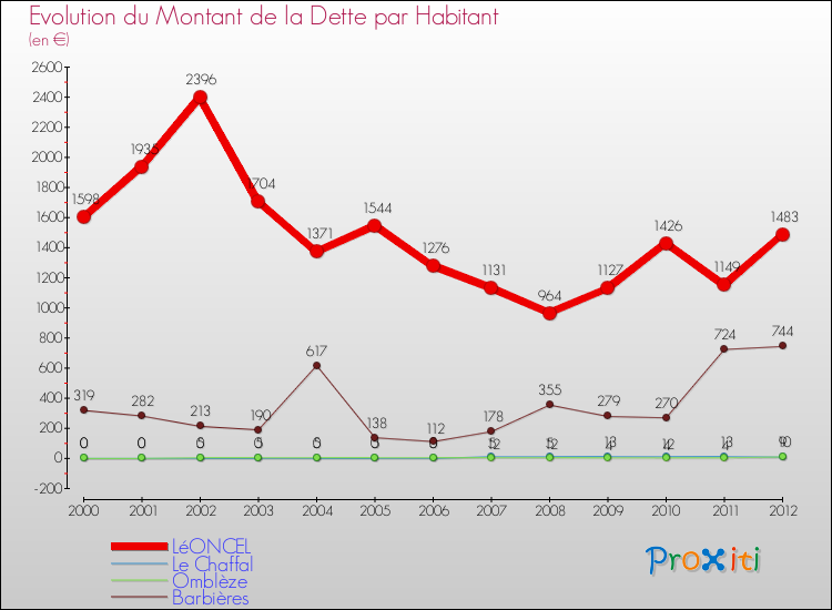 Evolution de la dette par habitant pour la commune de LéONCEL et les communes proches de 2000 à 2012 Comparaison de la dette par habitant pour LéONCEL et les communes voisines de 2000 à 2012