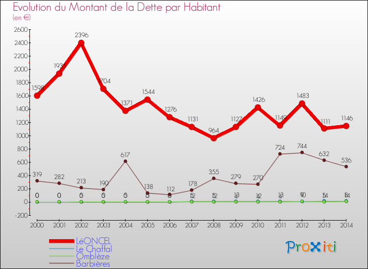 Evolution de la dette par habitant pour la commune de LéONCEL et les communes proches de 2000 à 2014 Comparaison de la dette par habitant pour LéONCEL et les communes voisines de 2000 à 2014