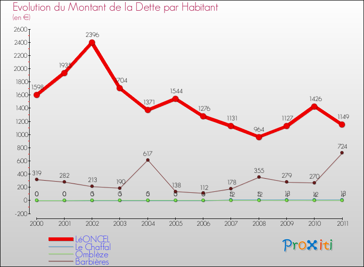 Evolution de la dette par habitant pour la commune de LéONCEL et les communes proches Comparaison de la dette par habitant pour LéONCEL et les communes voisines