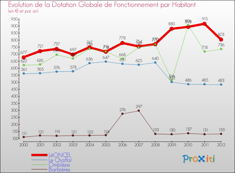 Evolution et montant de la dotation globale de fonctionnement par Habitant pour LéONCEL et les communes proches Comparaison des dotations globales de fonctionnement par habitant pour LéONCEL et les communes voisines