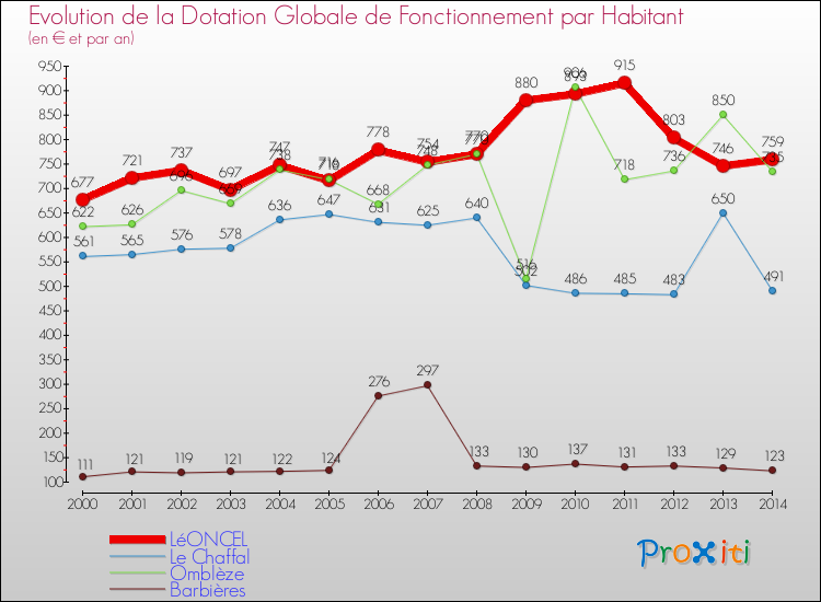 Evolution et montant de la dotation globale de fonctionnement par Habitant pour LéONCEL et les communes proches de 2000 à 2014. Comparaison des dotations globales de fonctionnement par habitant pour LéONCEL et les communes voisines de 2000 à 2014.