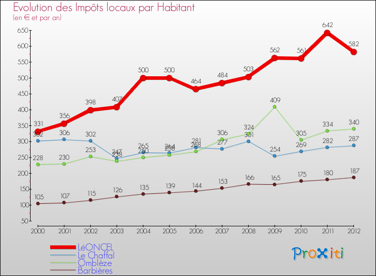 Evolution et montant des impôts locaux par Habitant pour LéONCEL et les communes proches Comparaison des impôts locaux par habitant pour LéONCEL et les communes voisines