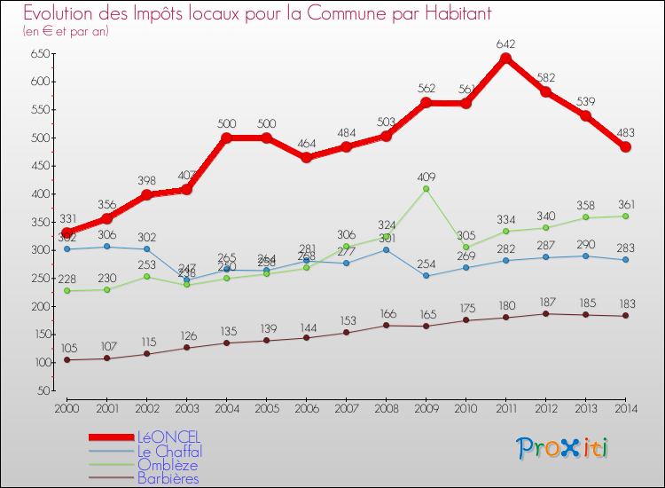 Evolution et montant des impôts locaux par Habitant pour LéONCEL et les communes proches de 2000 à 2014 Comparaison des impôts locaux par habitant pour LéONCEL et les communes voisines de 2000 à 2014