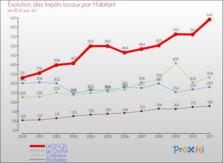 Evolution et montant des impôts locaux par Habitant pour LéONCEL et les communes proches Comparaison des impôts locaux par habitant pour LéONCEL et les communes voisines