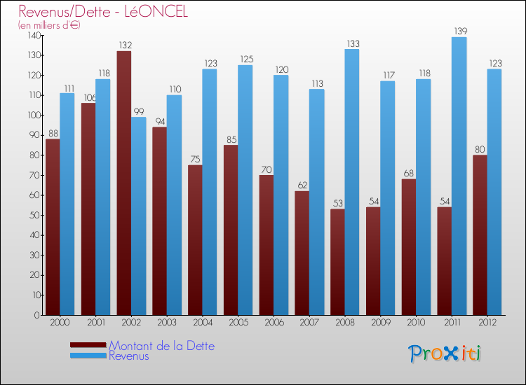 Evolution comparée de la dette et des revenus pour la commune de LéONCEL de 2000 à 2012 Comparaison de la dette et des revenus pour LéONCEL de 2000 à 2012