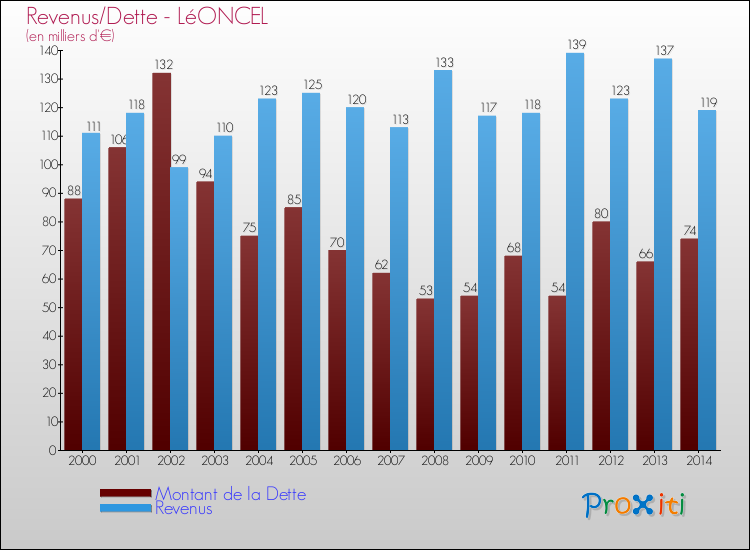 Evolution comparée de la dette et des revenus pour la commune de LéONCEL de 2000 à 2014 Comparaison de la dette et des revenus pour LéONCEL de 2000 à 2014