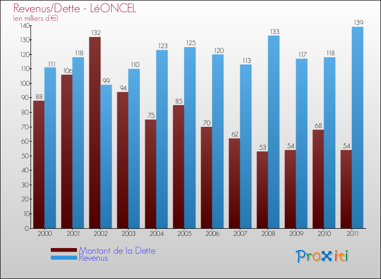 Evolution comparée de la dette et des revenus pour la commune de LéONCEL de 2000 à 2011 Comparaison de la dette et des revenus pour LéONCEL de 2000 à 2011