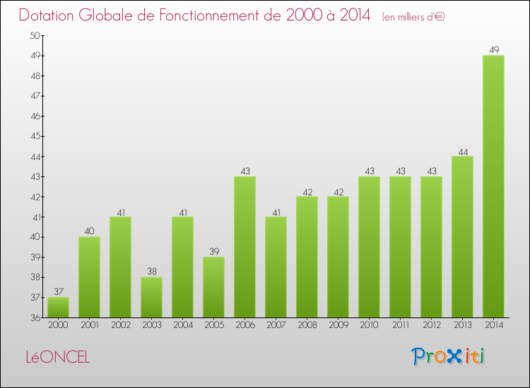 Evolution du montant de la Dotation Globale de Fonctionnement pour la commune de LéONCEL de 2000 à 2014 Evolution du montant de la Dotation Globale de Fonctionnement pour LéONCEL de 2000 à 2014