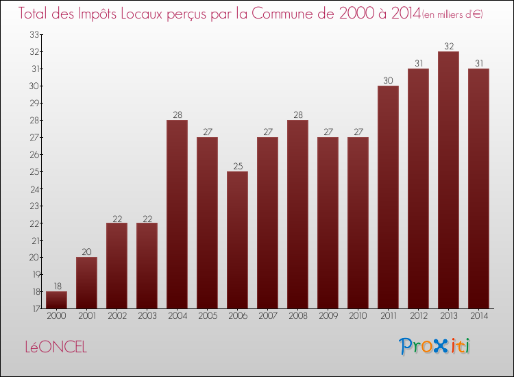 Evolution des Impôts Locaux pour la commune de LéONCEL de 2000 à 2014 Evolution des Impôts Locaux pour LéONCEL de 2000 à 2014