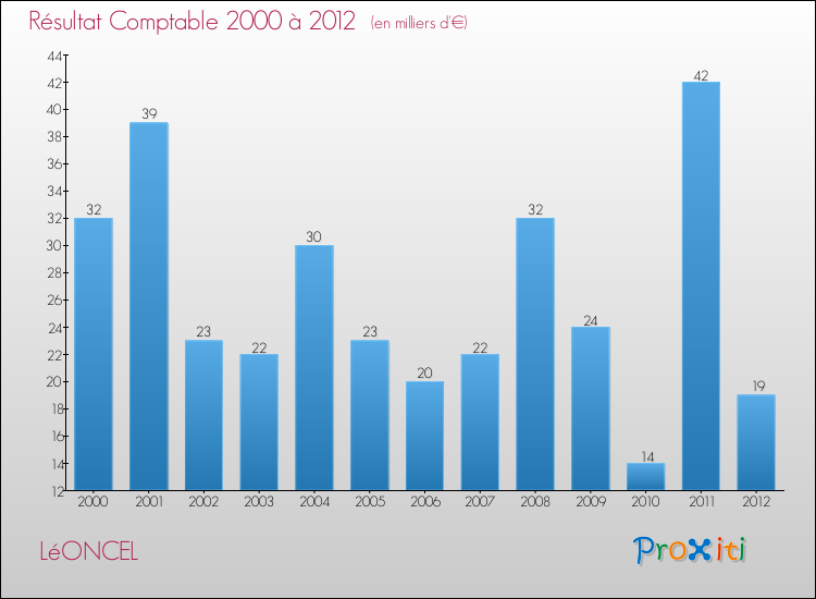Evolution du résultat comptable pour la commune de LéONCEL de 2000 à 2012 Evolution du résultat comptable pour LéONCEL de 2000 à 2012