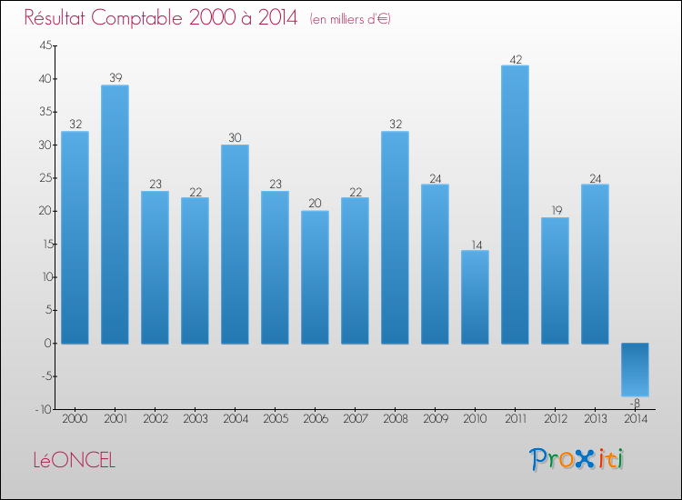Evolution du résultat comptable pour la commune de LéONCEL de 2000 à 2014 Evolution du résultat comptable pour LéONCEL de 2000 à 2014