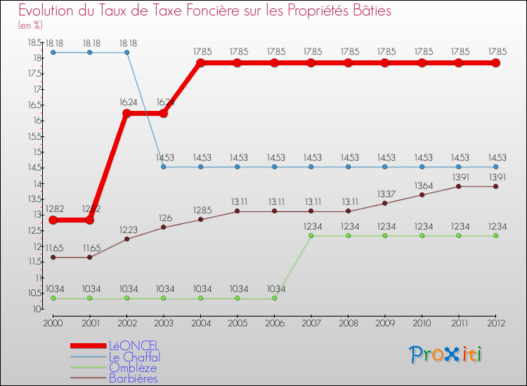 Evolution du taux de la taxe foncière sur le bati pour LéONCEL et les communes proches de 2000 à 2012 Comparaison des taux de taxe foncière sur le bati pour LéONCEL et les communes voisines de 2000 à 2012