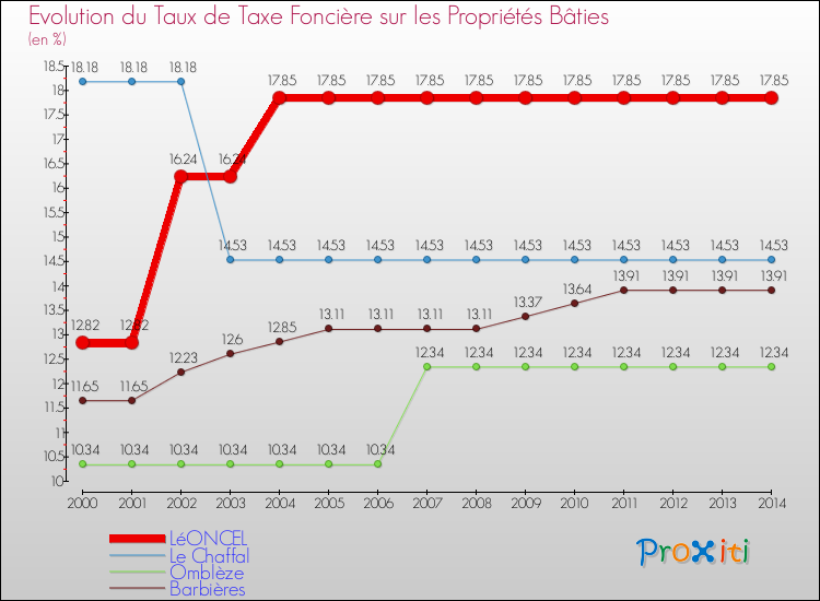 Evolution du taux de la taxe foncière sur le bati pour LéONCEL et les communes proches de 2000 à 2014 Comparaison des taux de taxe foncière sur le bati pour LéONCEL et les communes voisines de 2000 à 2014
