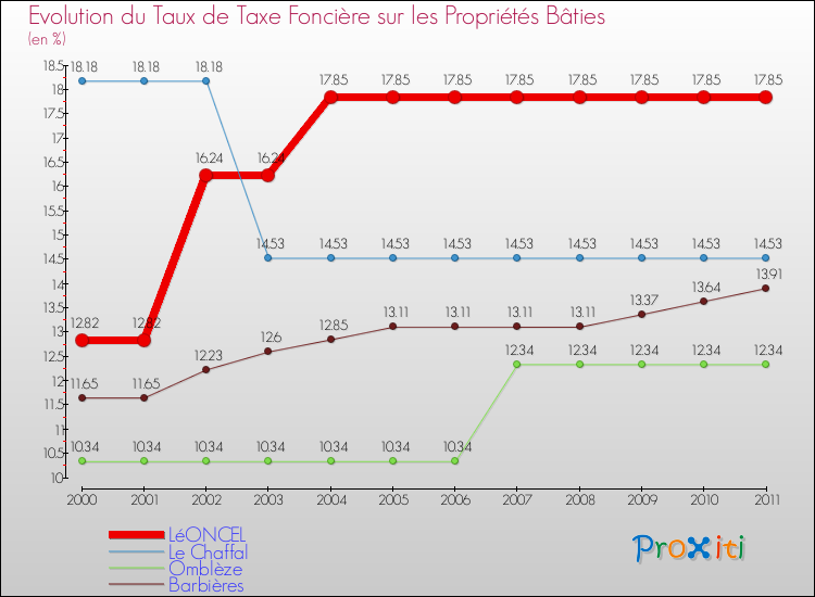 Evolution du taux de la taxe foncière sur le bati pour LéONCEL et les communes proches Comparaison des taux de taxe foncière sur le bati pour LéONCEL et les communes voisines
