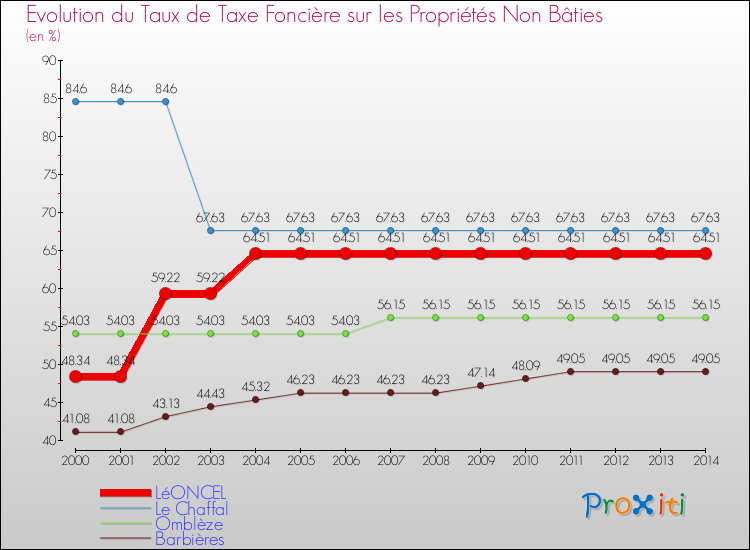 Evolution du taux de la taxe foncière sur les immeubles et terrains non batis pour LéONCEL et les communes proches de 2000 à 2014 Comparaison des taux de la taxe foncière sur les immeubles et terrains non batis pour LéONCEL et les communes voisines de 2000 à 2014