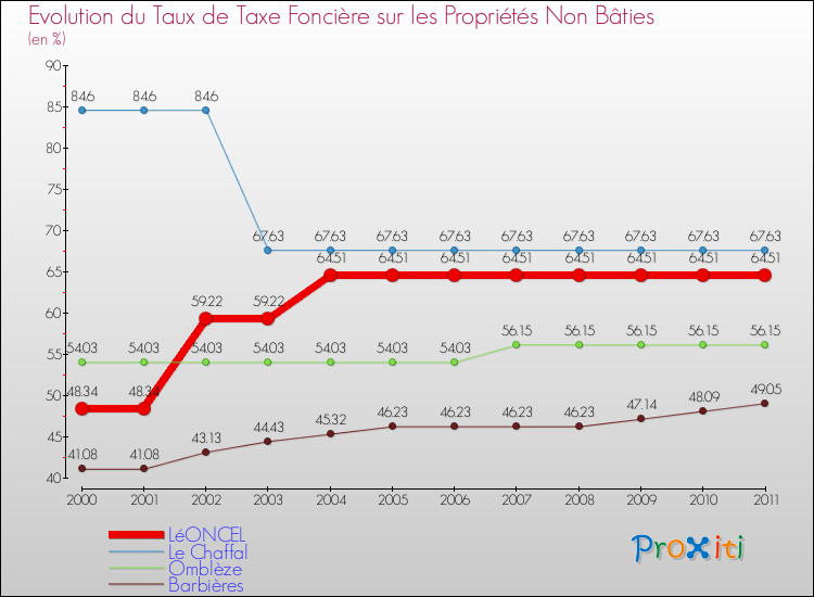 Evolution du taux de la taxe foncière sur les immeubles et terrains non batis pour LéONCEL et les communes proches Comparaison des taux de la taxe foncière sur les immeubles et terrains non batis pour LéONCEL et les communes voisines