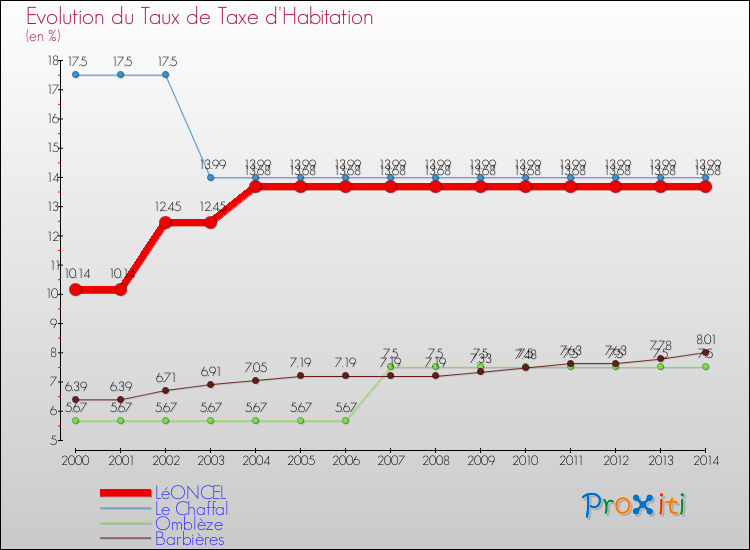 Evolution du taux de la taxe d'habitation pour LéONCEL et les communes proches de 2000 à 2014 Comparaison des taux de la taxe d'habitation pour LéONCEL et les communes voisines de 2000 à 2014