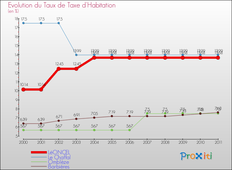 Evolution du taux de la taxe d'habitation pour LéONCEL et les communes proches Comparaison des taux de la taxe d'habitation pour LéONCEL et les communes voisines