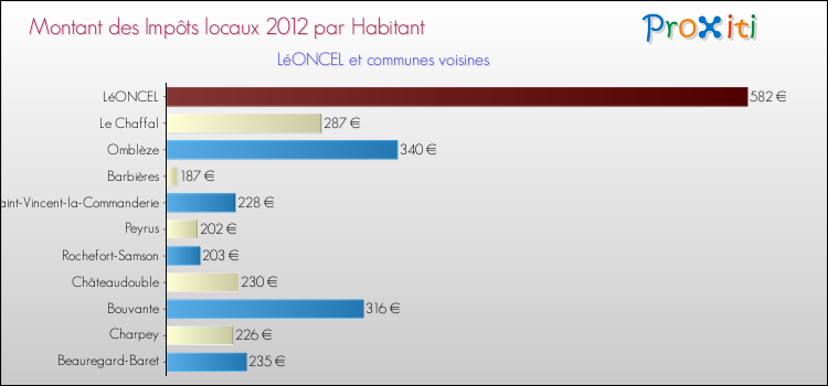 Montant des impôts locaux par Habitant pour LéONCEL et les communes proches Comparaison des impôts locaux par habitant pour LéONCEL et les communes voisines