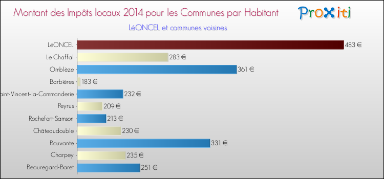 Montant des impôts locaux par Habitant pour LéONCEL et les communes proches en 2014 Comparaison des impôts locaux par habitant pour LéONCEL et les communes voisines en 2014