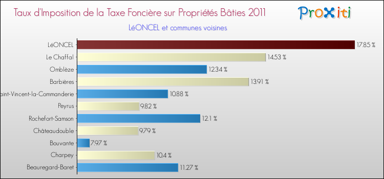 Taux d'imposition de la taxe foncière sur le bati 2011 pour LéONCEL et les communes proches Comparaison des taux d'imposition de la taxe foncière sur le bati 2011 pour LéONCEL et les communes voisines
