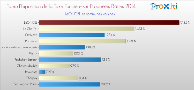 Taux d'imposition de la taxe foncière sur le bati 2014 pour LéONCEL et les communes proches Comparaison des taux d'imposition de la taxe foncière sur le bati 2014 pour LéONCEL et les communes voisines