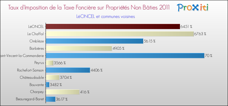 Taux d'imposition de la taxe foncière sur les immeubles et terrains non batis 2011 pour LéONCEL et les communes proches Comparaison des taux d'imposition de la taxe foncière sur les immeubles et terrains non batis 2011 pour LéONCEL et les communes voisines